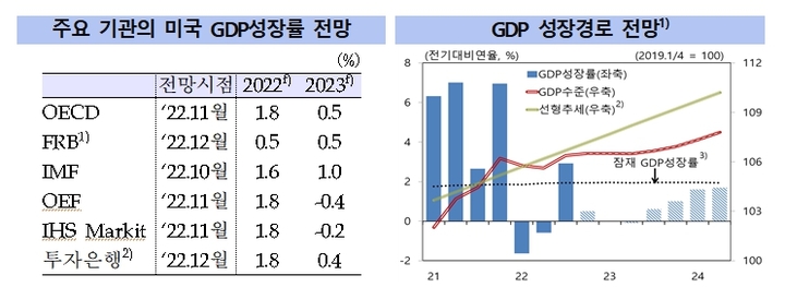 한은 “美, 여전한 고금리·고물가에 내년 역성장 가능성도”