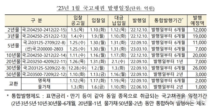 기재부, 내년 1월 국고채 10.5조 발행…경쟁 입찰 방식