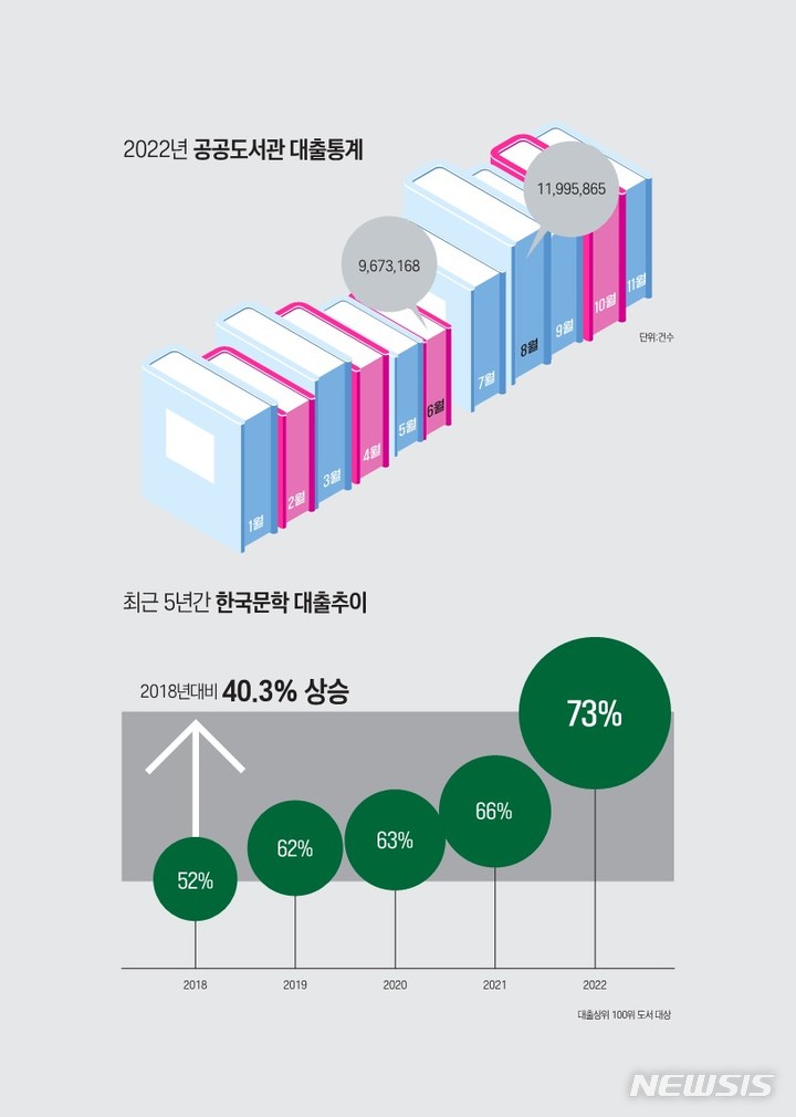 [서울=뉴시스] 최근 5년간 한국문학 대출 점유율. (사진=국립중앙도서관 제공) 2022.12.29. photo@newsis.com *재판매 및 DB 금지