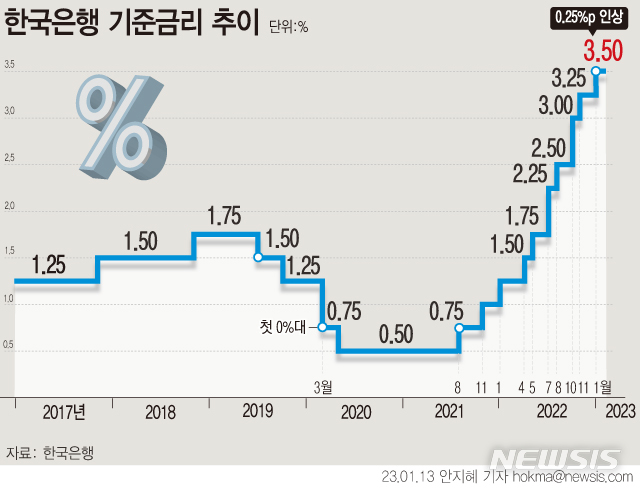 [서울=뉴시스] 한국은행 금융통화위원회가 13일 올해 첫 정례회의에서 기준금리를 0.25%포인트 인상했다. 이로써 금통위는 사상 첫 일곱 차례 연속 기준금리를 인상했다. 2008년 12월 10일(4.0%) 이후 14년 1개월 만에 가장 높은 수준이다. (그래픽=안지혜 기자) hokma@newsis.com