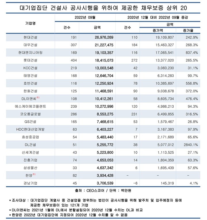 [서울=뉴시스] 대기업집단 건설사 가운데 채무보증 상위 20개 기업. (사진=CEO스코어) 2023.01.18. photo@newsis.com *재판매 및 DB 금지