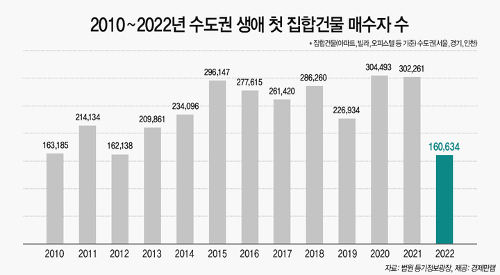 고금리·집값 하락에 수도권 생애 최초 집합건물 매수자 '역대 최저'