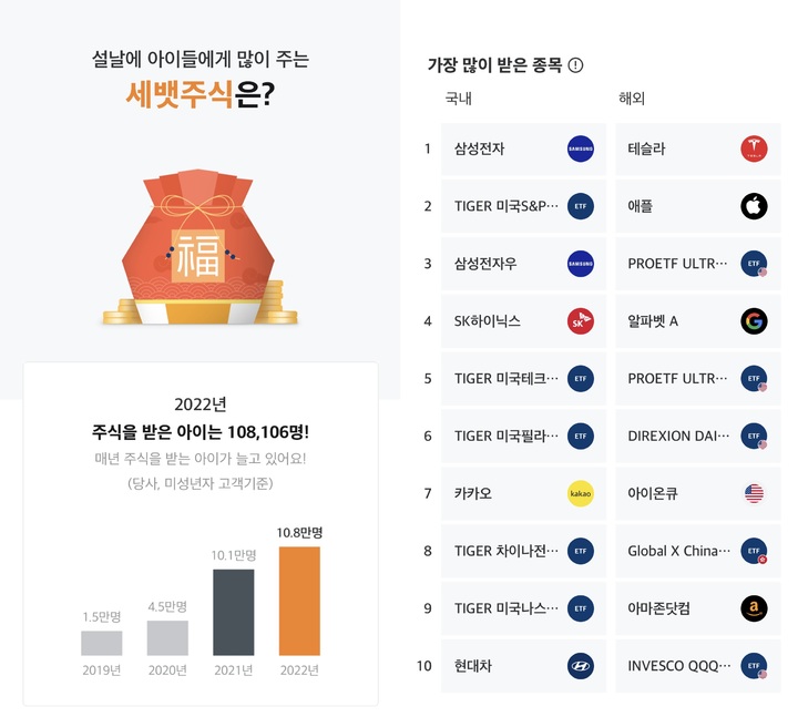 10만명이 주식으로 세뱃돈 받는데…올해는 10만명이 주식으로 세뱃돈 받는데…올해는