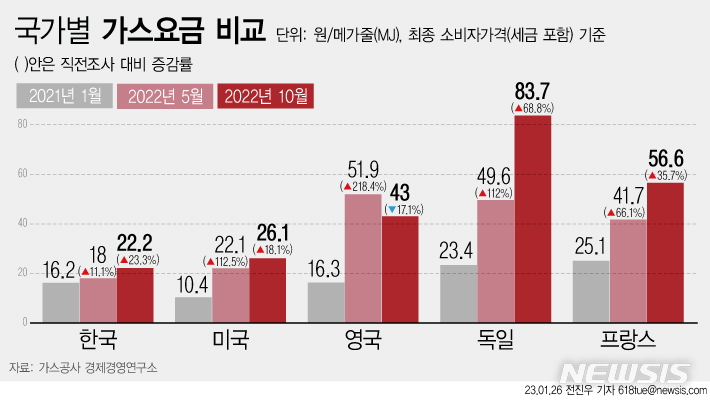 산업차관, 난방비 폭탄에 "역대급 한파로 사용량 두 배 늘어"