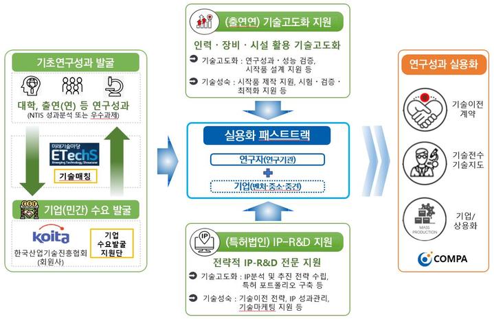 차세대 유망 Seed 기술실용화 패스트트랙 사업 개요. (사진=과학기술정보통신부 제공) *재판매 및 DB 금지