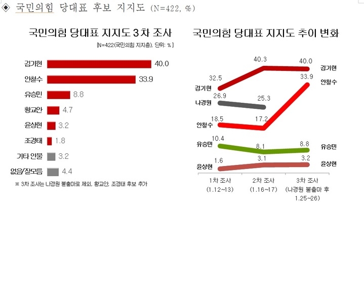 나경원 빠지자…김기현, 다자·양자·당선가능성 모두 1위[리얼미터]