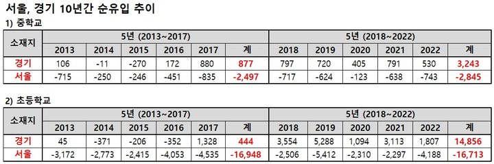 [세종=뉴시스] 29일 종로학원이 한국교육개발원 교육통계를 기초로 내놓은 최근 10년간 중학생 순유입(전입-전출) 현황. (자료=종로학원 제공). 2023.01.29. photo@newsis.com *재판매 및 DB 금지