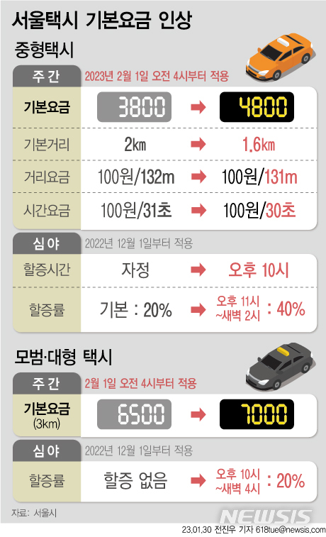 [서울=뉴시스] 30일 서울시에 따르면 다음 달 1일 오전 4시부터 서울 중형택시 기본요금이 3800원에서 4800원으로 1000원 오른다. 기본거리는 현행 2㎞에서 1.6㎞로 줄어들고, 거리요금 기준은 132m당 100원에서 131m당 100원으로 1m 축소된다. 시간요금도 31초당 100원에서 30초당 100원으로 조정된다. (그래픽=전진우 기자) 618tue@newsis.com