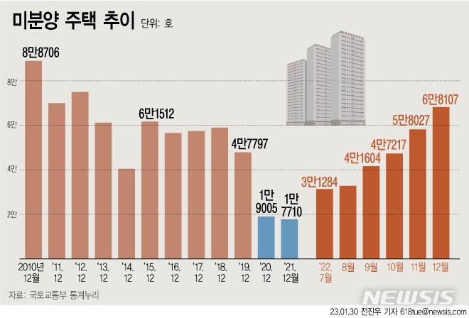 [서울=뉴시스] 31일 국토교통부에 따르면 지난해 12월말 기준 전국의 미분양 주택이 총 6만8107호로 전월 대비 17.4%(1만80호) 증가했다. (그래픽=전진우 기자) 618tue@newsis.com