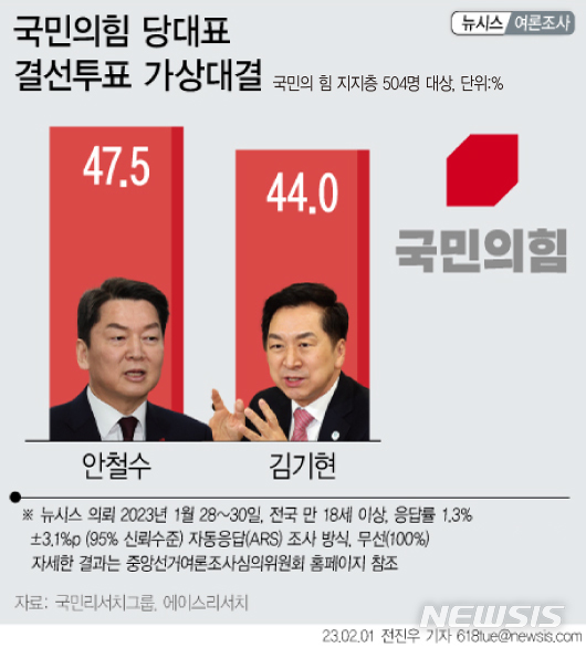 [서울=뉴시스] 뉴시스가 국민리서치그룹과 에이스리서치에 의뢰해 지난달 28~30일 3일간 실시한 조사에 따르면 국민의힘 지지층 504명 가운데 47.5%는 김기현·안철수 의원이 결선투표에서 맞붙는다면 안 의원이 차기 당대표에 가장 적합하다고 답했다. 김 의원이라는 응답은 44.0%로 집계됐다. 양자간 격차는 3.5%포인트로 오차범위(±4.37%포인트) 내다. (그래픽=전진우 기자) 618tue@newsis.com