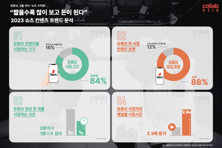 2023 쇼츠 콘텐츠 트랜드 분석(출처 : 콜랩아시아) *재판매 및 DB 금지