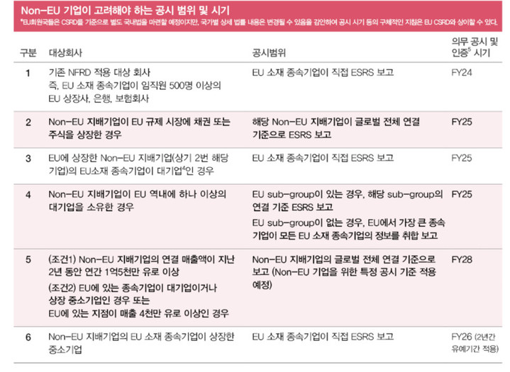 "시총 상위 30대 기업, EU 지속가능성 공시 의무 대응해야"
