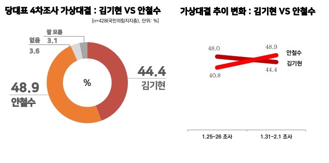 유승민 빠지자…양자대결, 안철수 8.1%p↑ 48.9% 김기현 3.6%p↓ 44.4%[리얼미터]