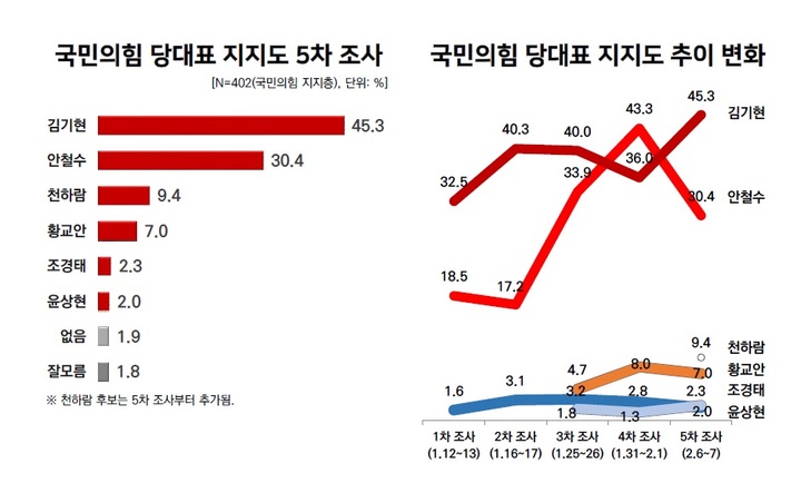 與 당대표 지지도…김기현, 다자·양자대결서 안철수에 오차범위 밖 우세[리얼미터]