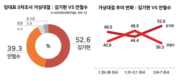 與 당대표 지지도…김기현, 다자·양자대결서 안철수에 오차범위 밖 우세[리얼미터]