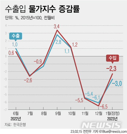 [서울=뉴시스] 14일 한국은행에 따르면 1월 수입물가지수는 134.95(2015=100)로 전월대비 2.3% 하락해 3개월 연속 하락세를 이어갔다. (그래픽=전진우 기자) 618tue@newsis.com
