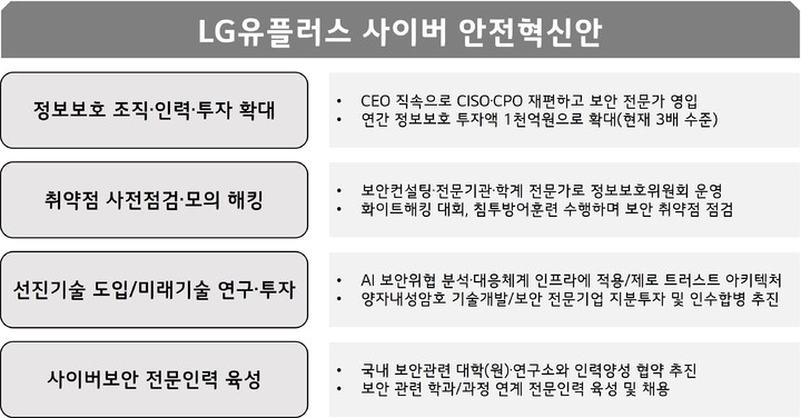 [서울=뉴시스] LG유플러스가 기자간담회를 열고 최근 발생한 보안 사고에 대응할' '사이버 안전혁신안'을 발표했다. (사진=LGU+ 제공) 2023.2.16 *재판매 및 DB 금지