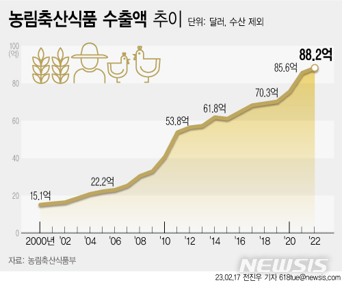 [메가FTA, 위기를 기회로②]농식품 수출액 5년 내 150억불 달성 잰걸음