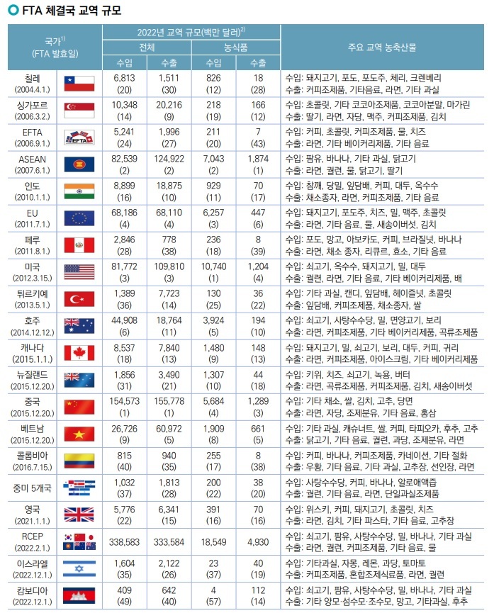 [세종=뉴시스] 2022년 FTA 체결국 수출입 현황. (자료=농촌경제연구원) *재판매 및 DB 금지