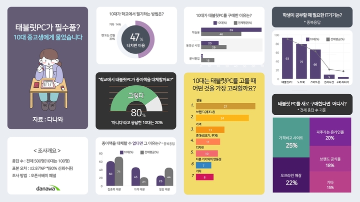 10대, 볼펜보다 터치펜 많이 쓴다…'종이책→태블릿PC'