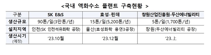 올해 액화플랜트 3곳 준공…산업부, 액화수소 생태계 조성