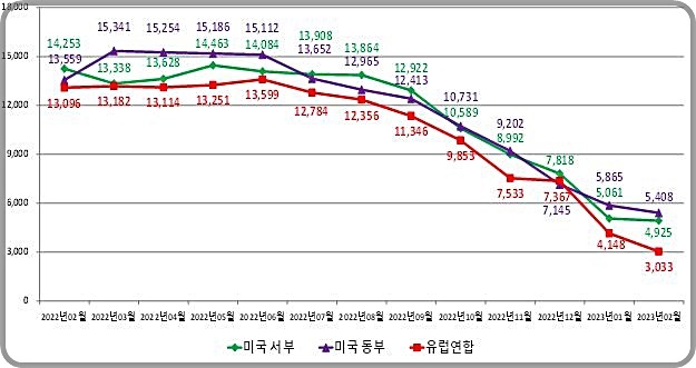 [대전=뉴시스] 원거리 항로 해상 수출 운송비용 월별 추이 *재판매 및 DB 금지