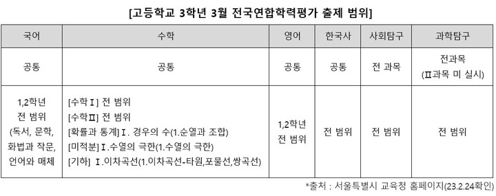 [세종=뉴시스] 오는 23일 서욿시교육청 주관으로 실시되는 고등학교 3학년 기준 전국연합학력평가(학평) 출제 범위. (자료=진학사 제공). 2023.03.16. photo@newsis.com *재판매 및 DB 금지