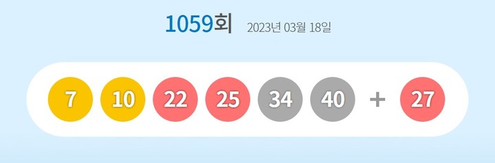 1059회 로또 1등 13명 20억원씩…자동선택 8명(종합)