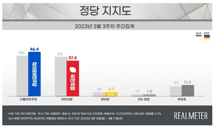 (사진=리얼미터 자료 캡쳐) *재판매 및 DB 금지