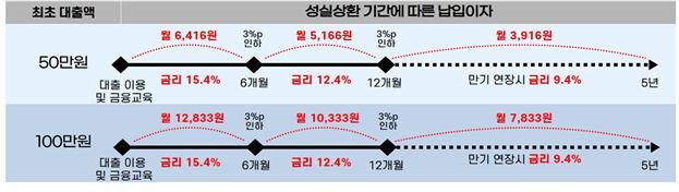 [Q&A]긴급생계비 받을 수 있는 조건은...이자는 얼마? 