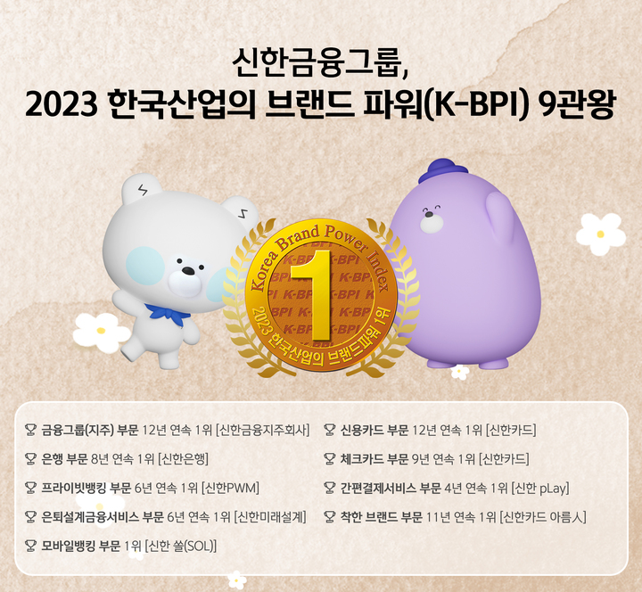 신한금융, 한국산업 브랜드파워 9관왕