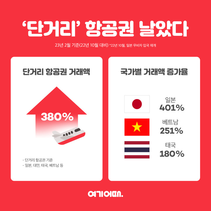여기어때, 일본 무비자 여행 재개에 항공권 거래액 380% 급증 여기어때, 일본 무비자 여행 재개에 항공권 거래액 380% 급증