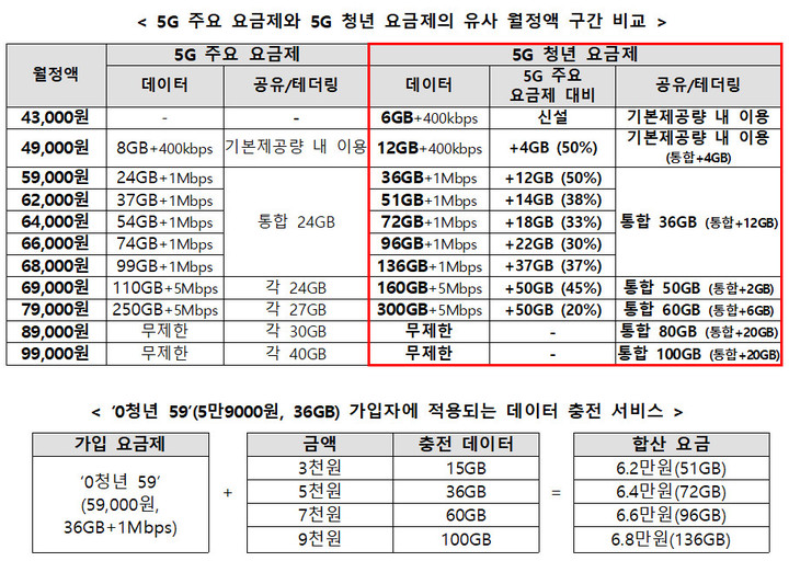 [서울=뉴시스] SK텔레콤이 만 34세 이하 청년 특화 요금제를 출시했다. (사진=과기정통부 제공) *재판매 및 DB 금지