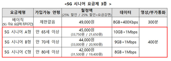 [서울=뉴시스] SK텔레콤이 시니어 전용 5G 요금제를 신설했다. (사진=과기정통부 제공) *재판매 및 DB 금지