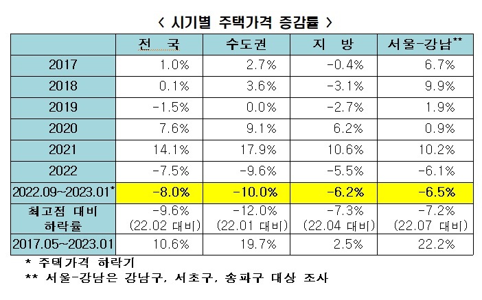 한경연 "올해 집값 3.3% 하락…규제 빨리 풀어야"