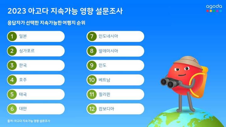 한국·일본·싱가포르, 아태 지속가능 친환경국가 '빅3'
