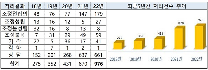 최근 5년간 분쟁조정 사건 처리현황(사진=개인정보위 제공) *재판매 및 DB 금지