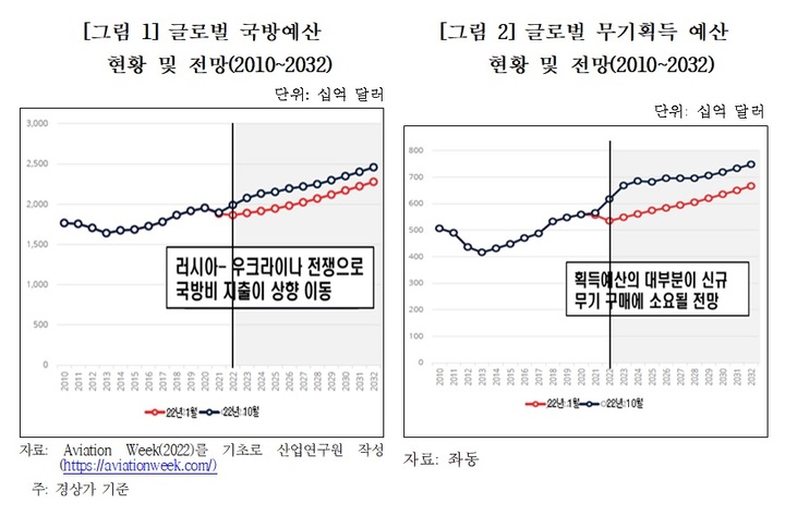 우-러전에 향후 10년…글로벌 국방예산, 전망치 대비 783조↑