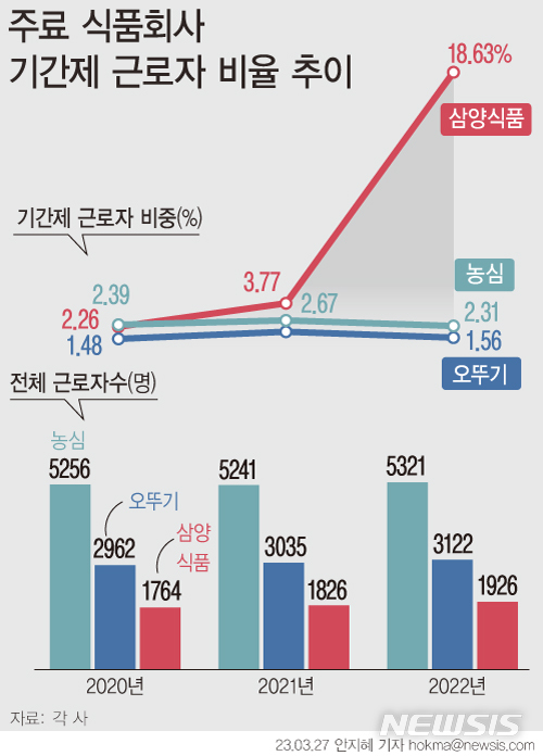 삼양식품, 비정규직 비중 20%까지 "밀양 신공장 가동 초기 일시 현상"