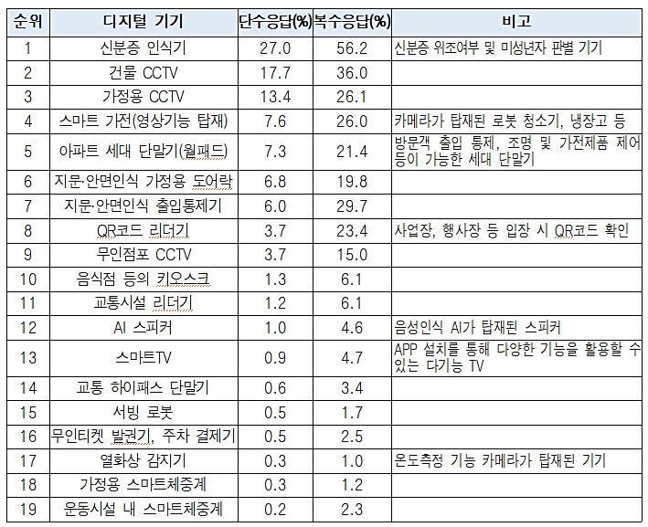 개인정보 유출 우려가 높은 기기 순위(사진=개인정보위 제공) *재판매 및 DB 금지