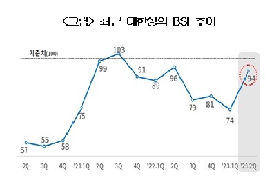 기업, 2분기 전망도 '부정적'…대기업 "더 어렵다"