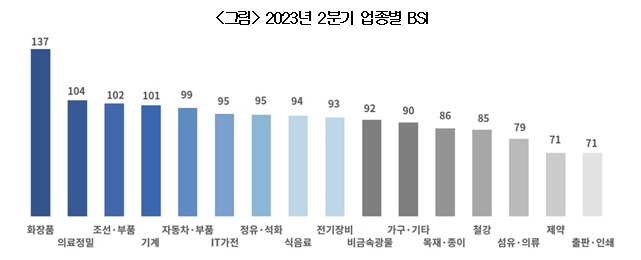 기업, 2분기 전망도 '부정적'…대기업 "더 어렵다"