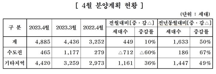 중견 주택업체, 다음 달 4885가구 분양…부산 2092가구