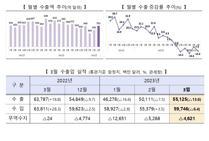 25년 만에 13개월 연속 무역적자…1분기, 작년 규모 절반 육박(종합 2보)