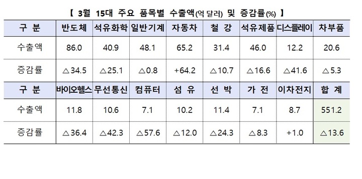 25년 만에 13개월 연속 무역적자…1분기, 작년 규모 절반 육박(종합 2보)