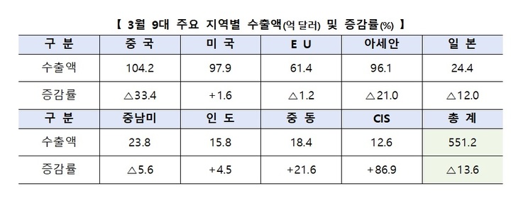 25년 만에 13개월 연속 무역적자…1분기, 작년 규모 절반 육박(종합 2보)