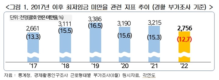 [서울=뉴시스] 2017년 이후 최저임금 미만율 관련 지표 추이. (사진=경총 제공) 2023.04.02. photo@newsis.com *재판매 및 DB 금지