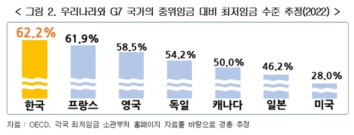 [서울=뉴시스] 2022년 우리나라와 G7 국가의 중위임금 대비 최저임금 수준 추정. (사진=경총 제공) 2023.04.02. photo@newsis.com *재판매 및 DB 금지