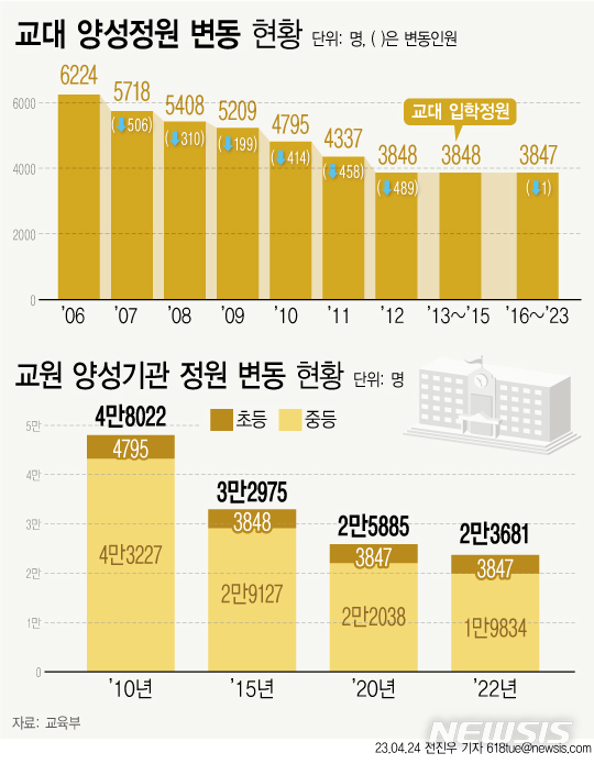 교대정원 감축 타협책으로 '입학정원 모집유보' 거론…대안 될까