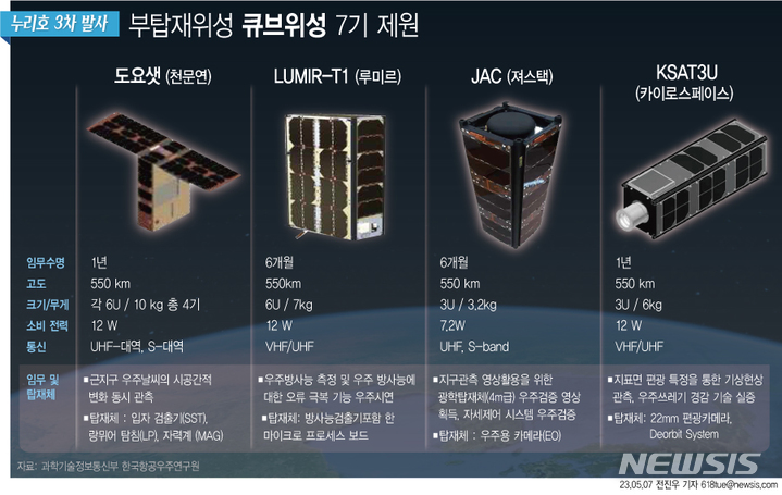 [누리호 발사성공]세계 최초 나노위성 편대비행…도요샛 어떤 역할하나